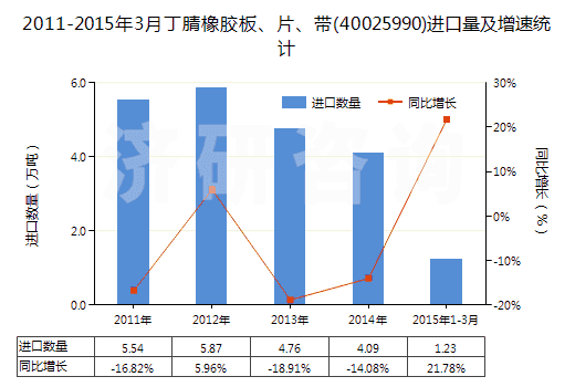 2011-2015年3月丁腈橡膠板、片、帶(40025990)進口量及增速統(tǒng)計